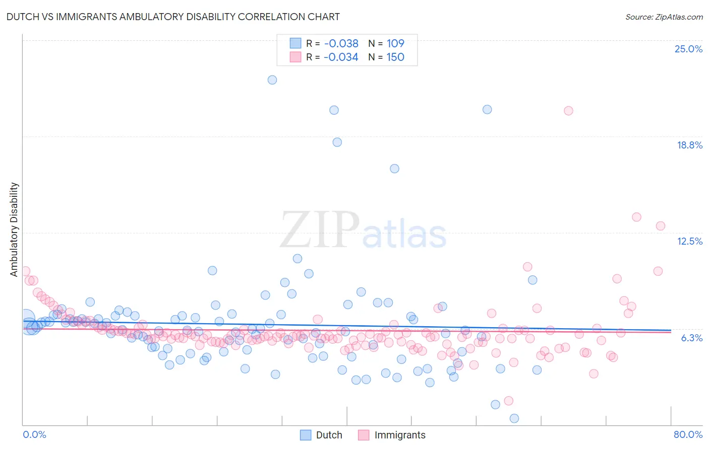 Dutch vs Immigrants Ambulatory Disability