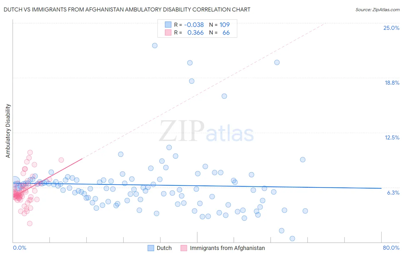 Dutch vs Immigrants from Afghanistan Ambulatory Disability
