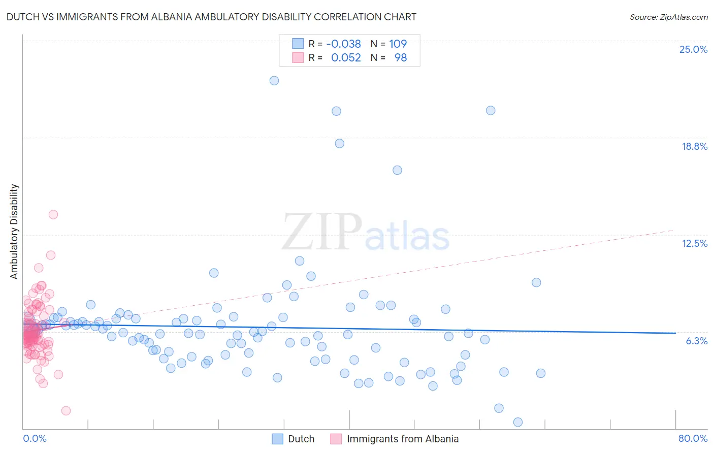 Dutch vs Immigrants from Albania Ambulatory Disability