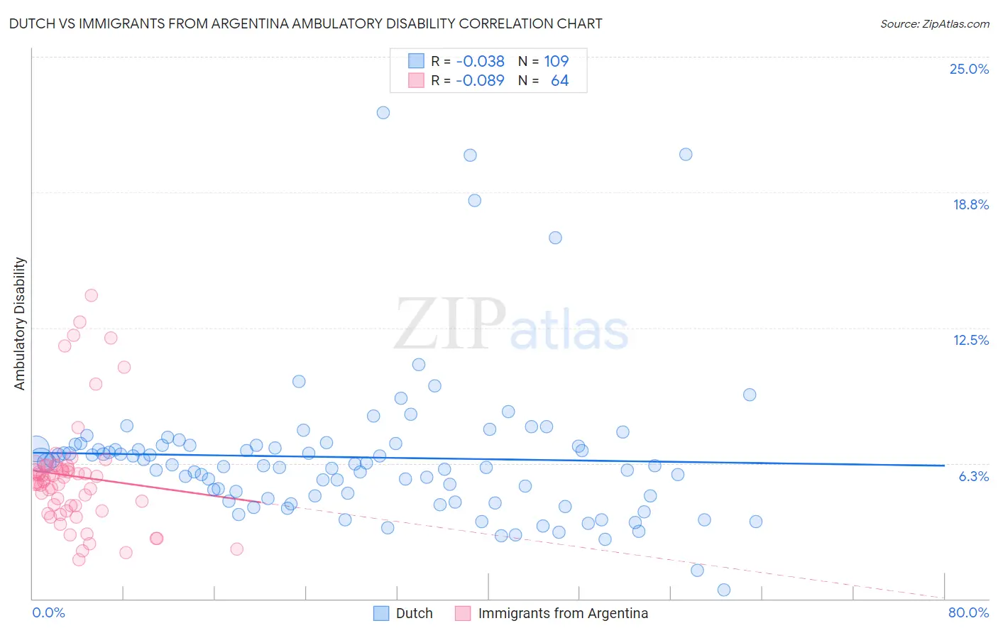 Dutch vs Immigrants from Argentina Ambulatory Disability