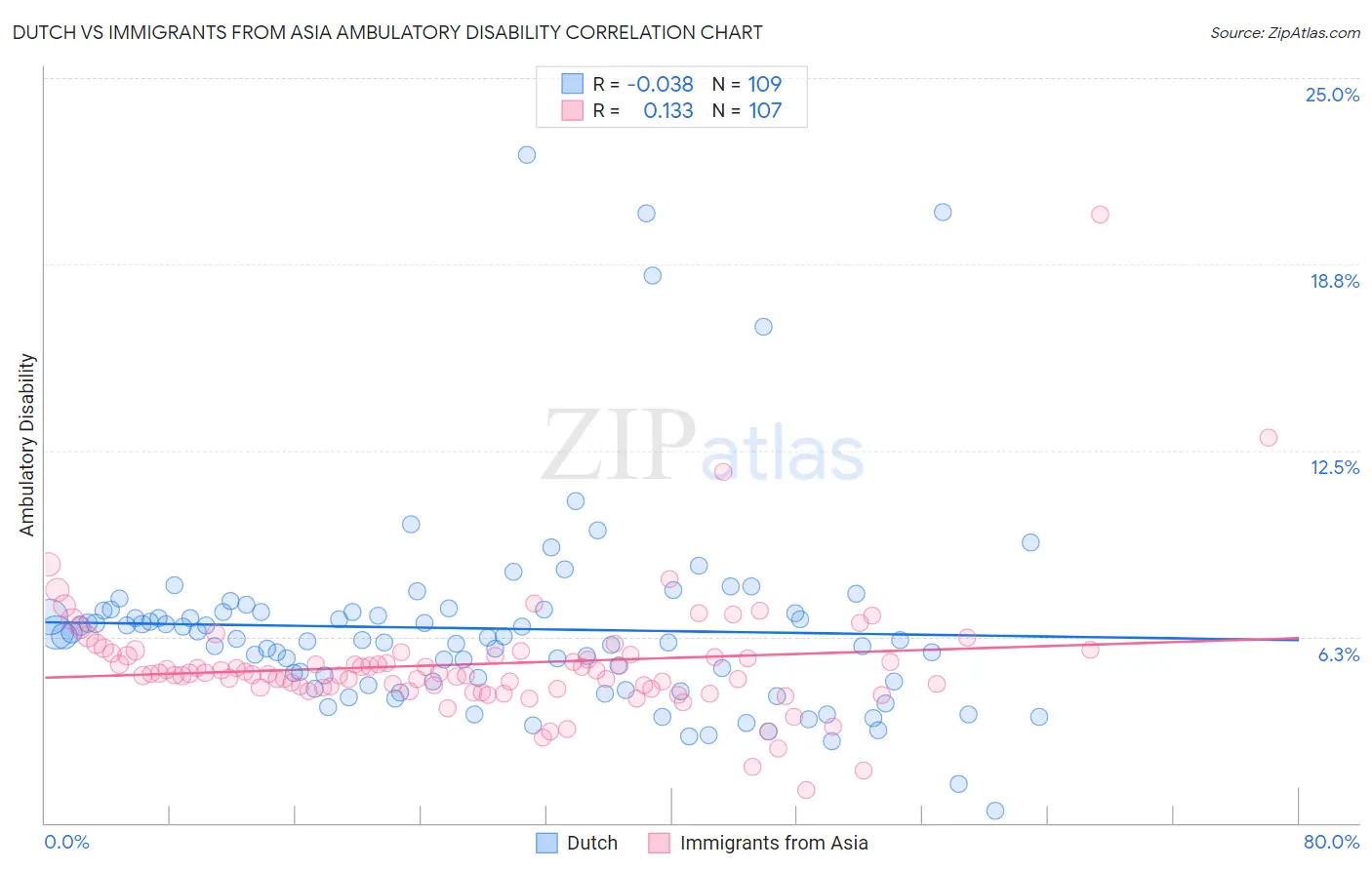 Dutch vs Immigrants from Asia Ambulatory Disability