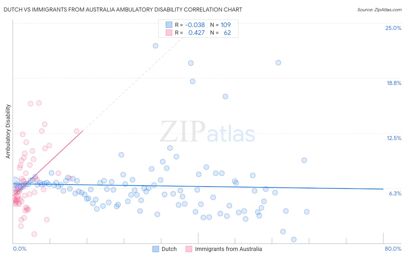 Dutch vs Immigrants from Australia Ambulatory Disability