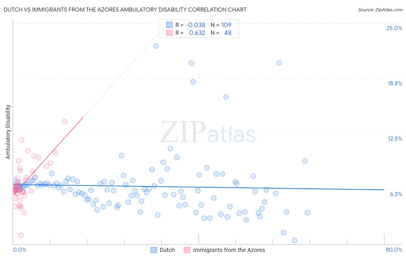 Dutch vs Immigrants from the Azores Ambulatory Disability