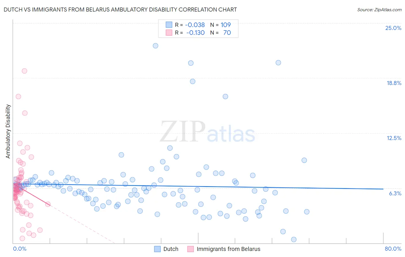 Dutch vs Immigrants from Belarus Ambulatory Disability