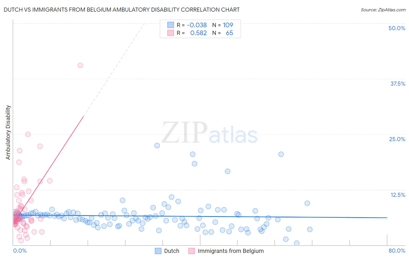 Dutch vs Immigrants from Belgium Ambulatory Disability