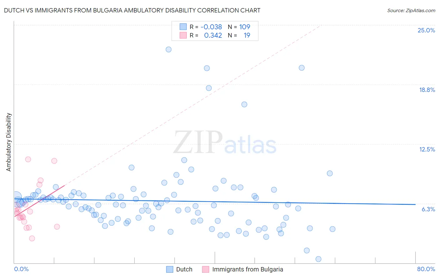 Dutch vs Immigrants from Bulgaria Ambulatory Disability