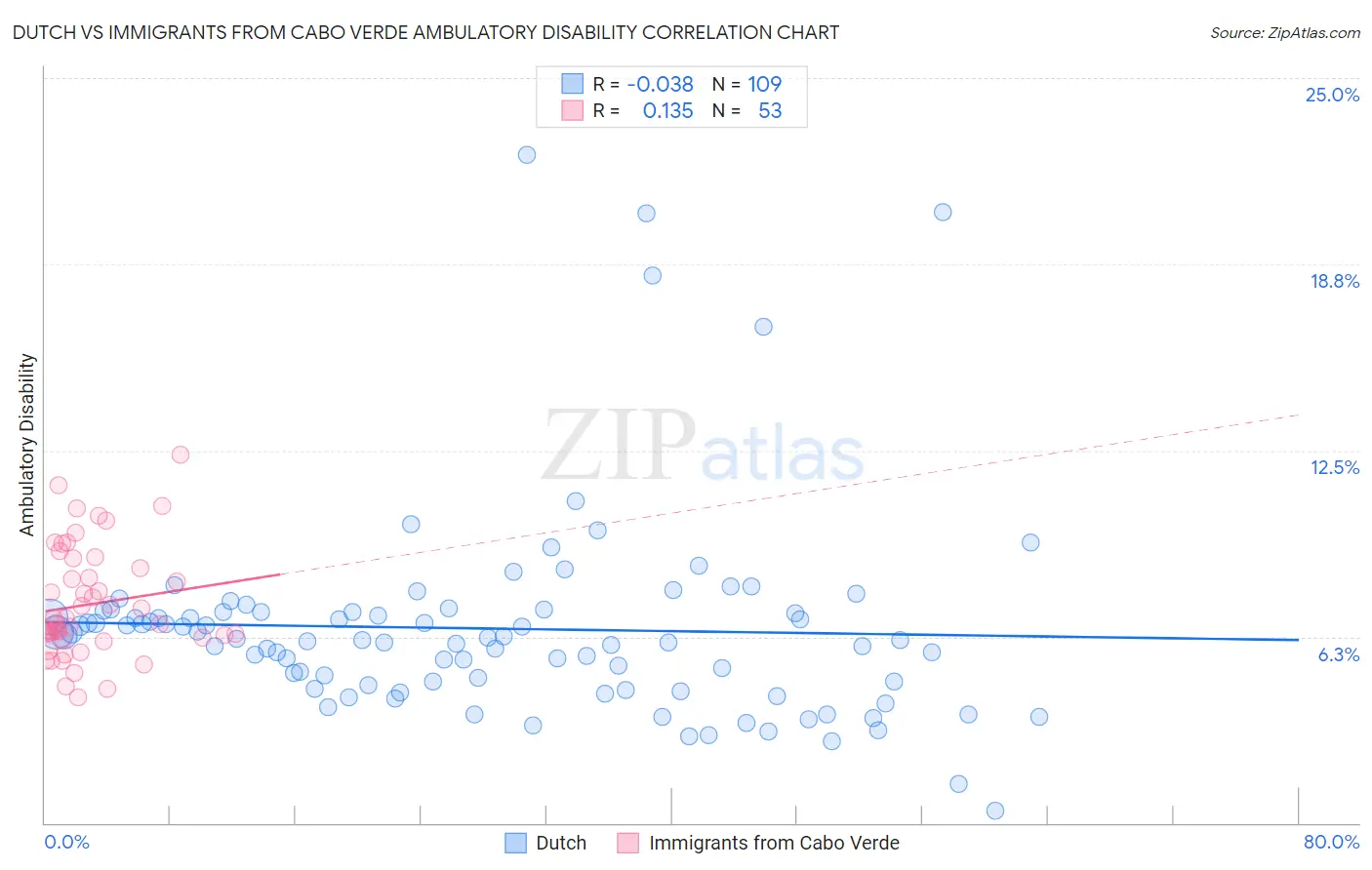 Dutch vs Immigrants from Cabo Verde Ambulatory Disability