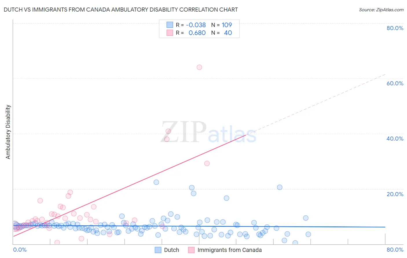 Dutch vs Immigrants from Canada Ambulatory Disability