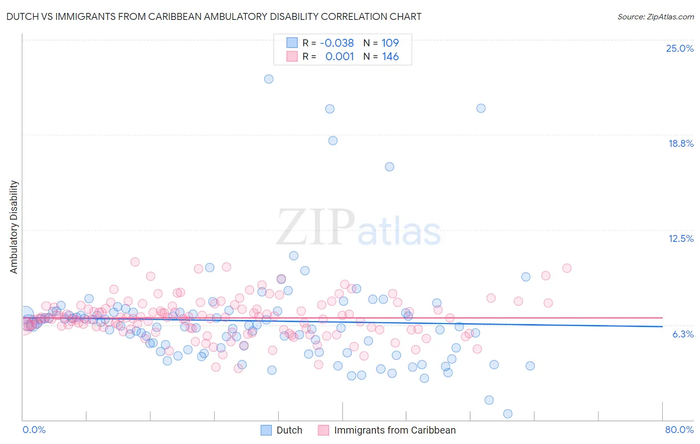 Dutch vs Immigrants from Caribbean Ambulatory Disability