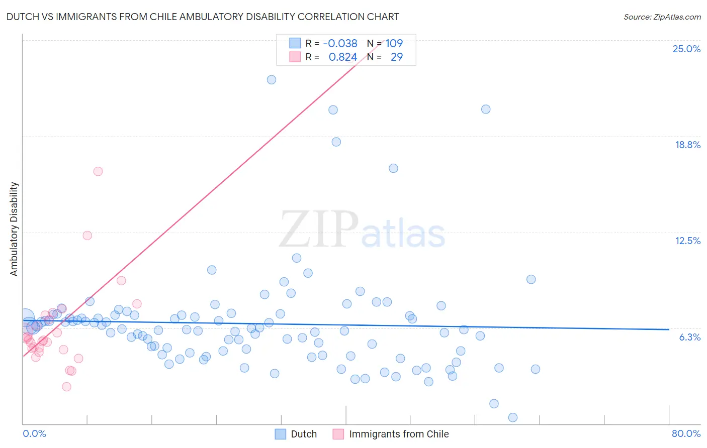 Dutch vs Immigrants from Chile Ambulatory Disability