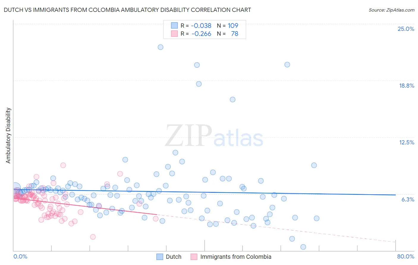 Dutch vs Immigrants from Colombia Ambulatory Disability