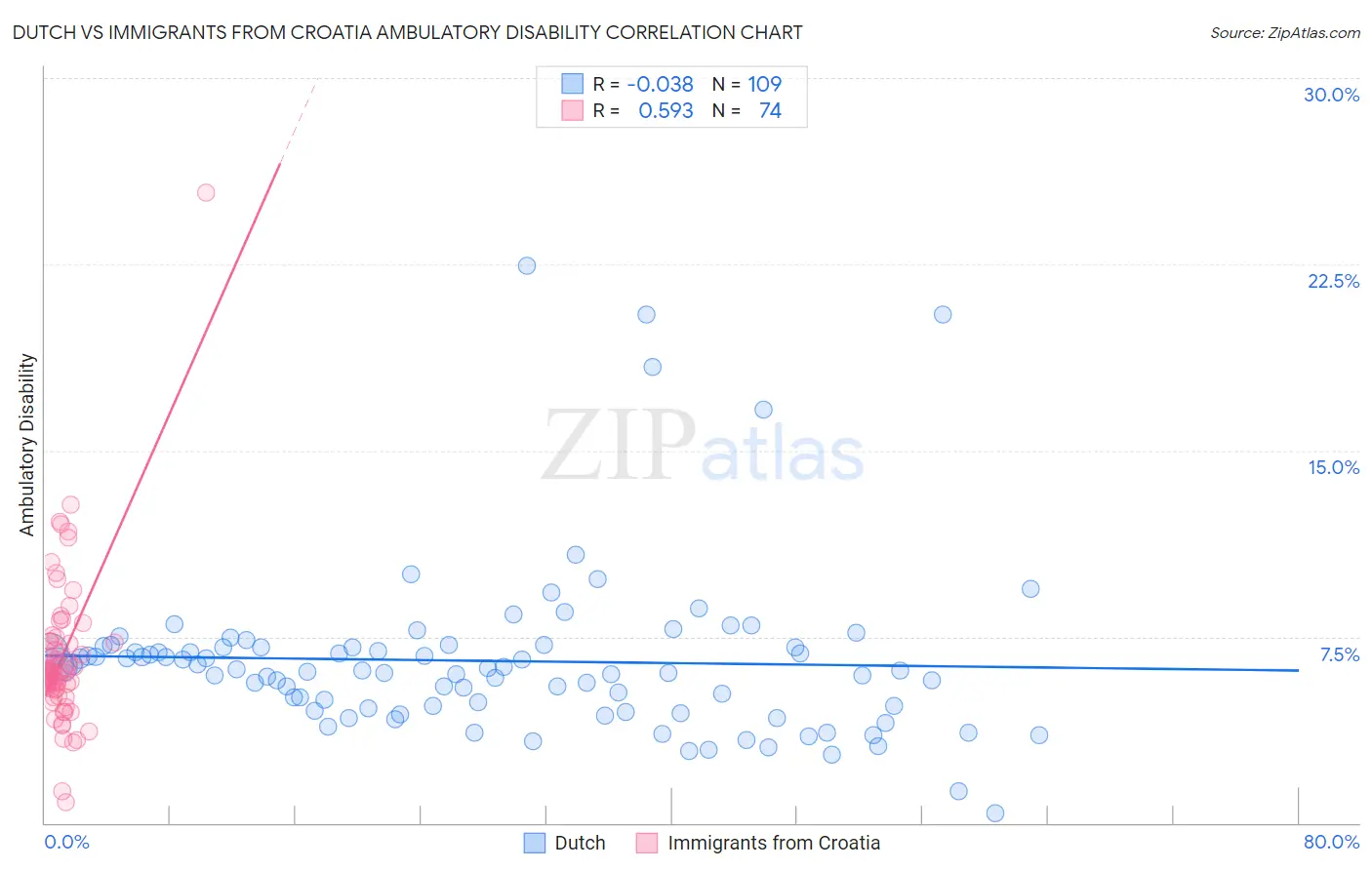 Dutch vs Immigrants from Croatia Ambulatory Disability