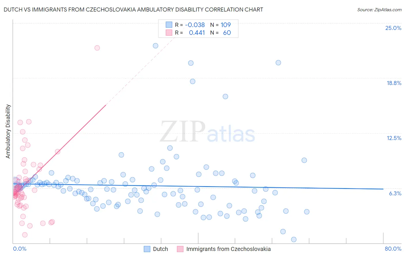 Dutch vs Immigrants from Czechoslovakia Ambulatory Disability