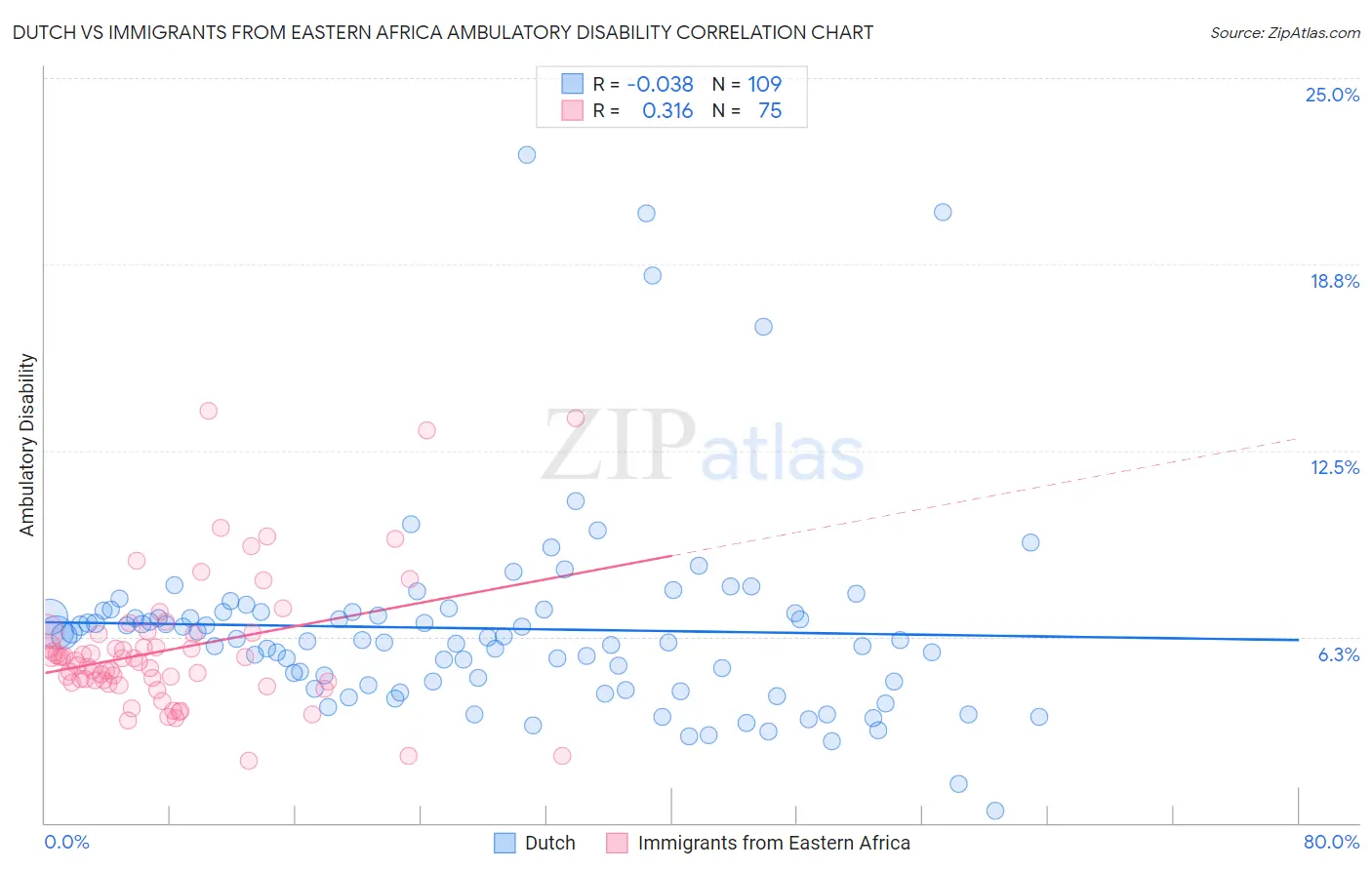 Dutch vs Immigrants from Eastern Africa Ambulatory Disability