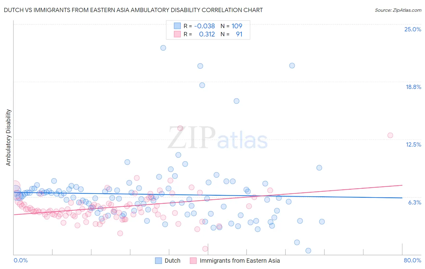 Dutch vs Immigrants from Eastern Asia Ambulatory Disability