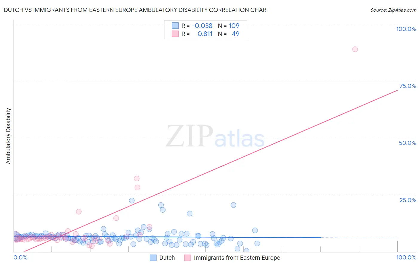 Dutch vs Immigrants from Eastern Europe Ambulatory Disability