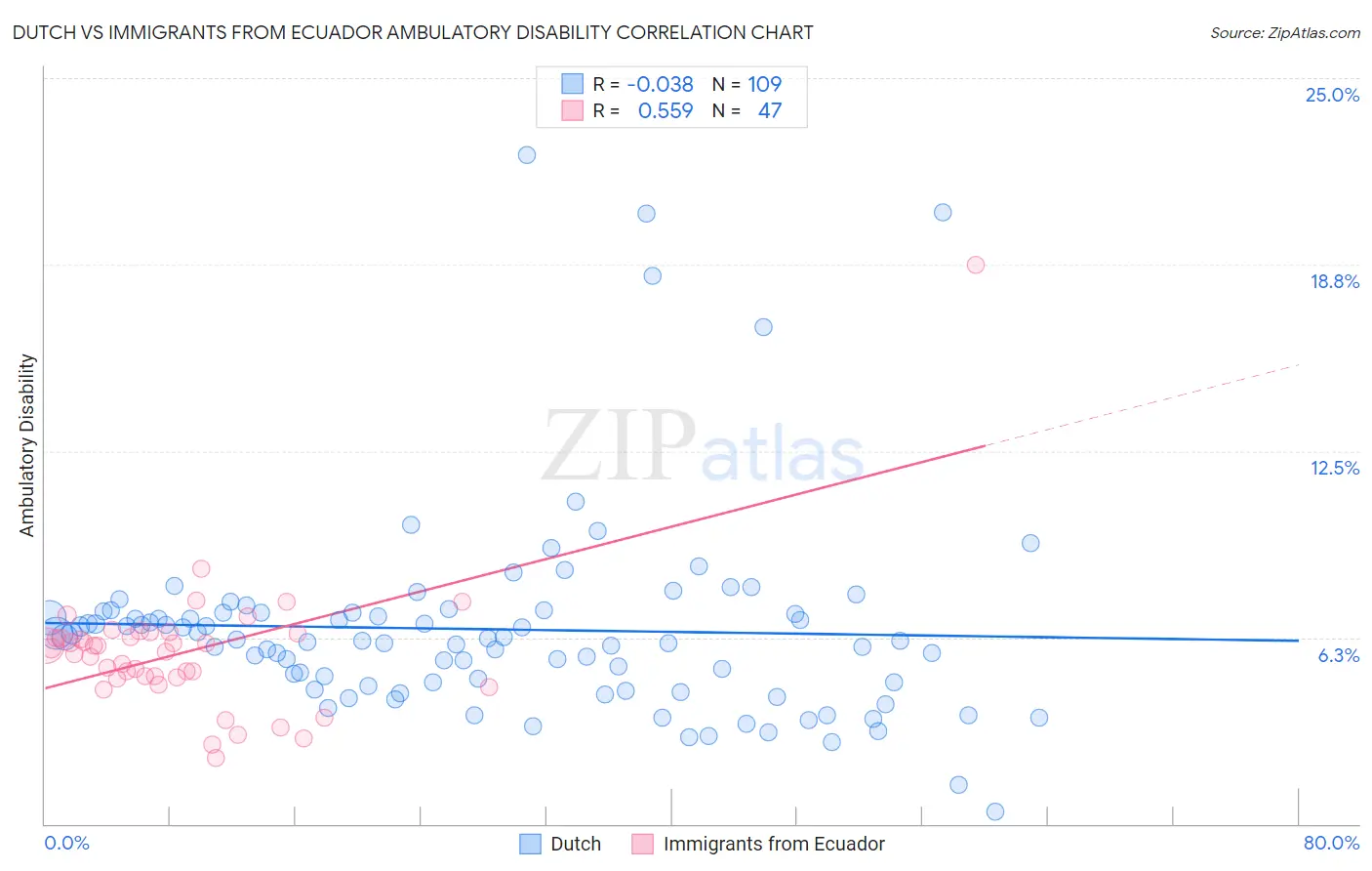 Dutch vs Immigrants from Ecuador Ambulatory Disability