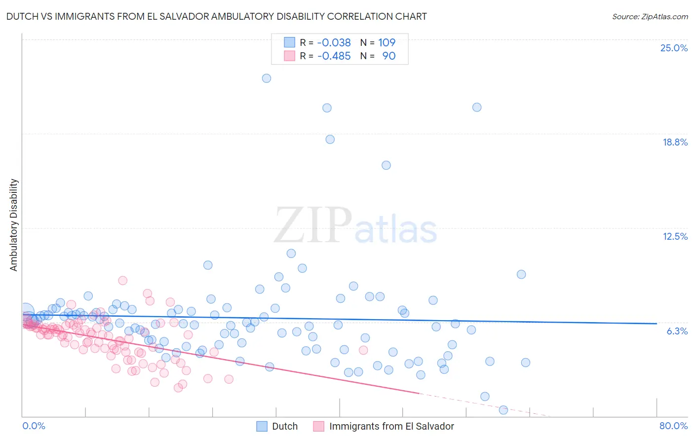 Dutch vs Immigrants from El Salvador Ambulatory Disability