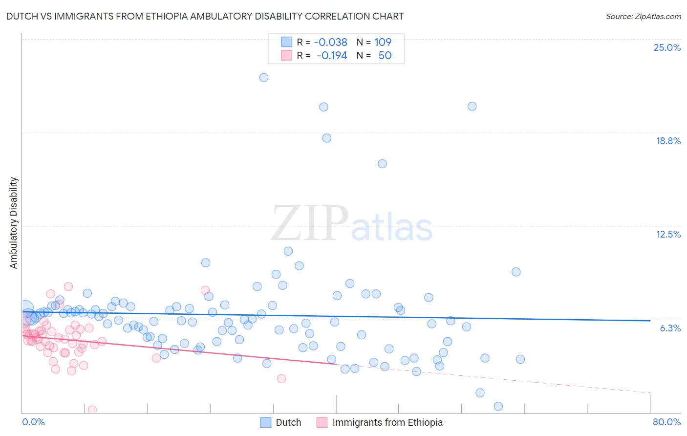 Dutch vs Immigrants from Ethiopia Ambulatory Disability