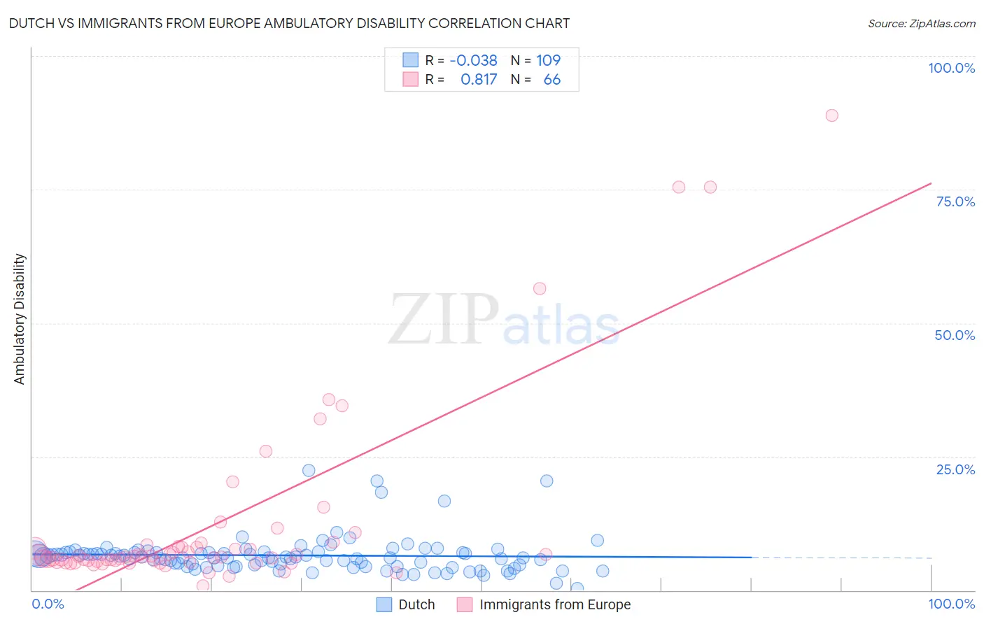 Dutch vs Immigrants from Europe Ambulatory Disability