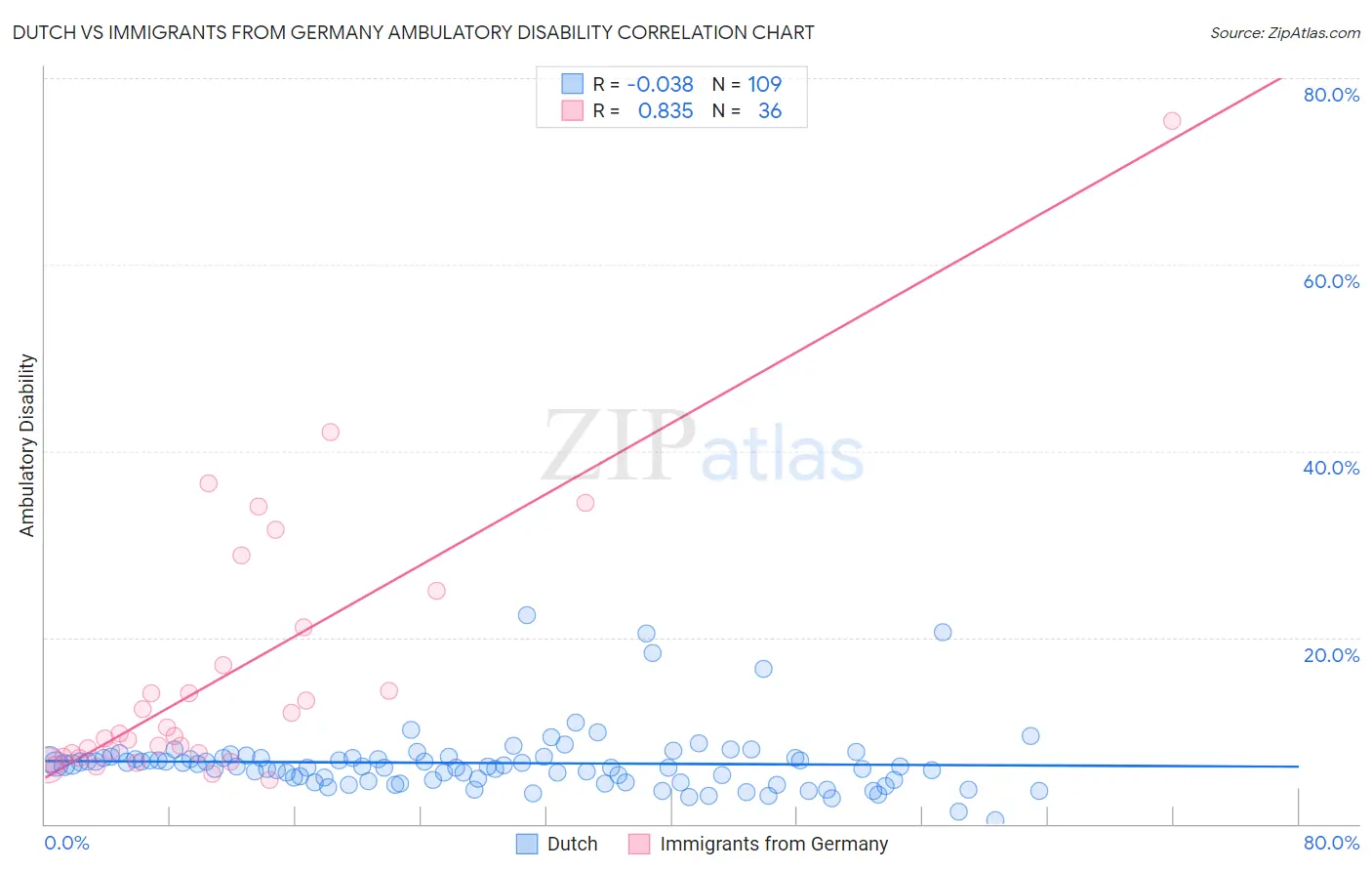 Dutch vs Immigrants from Germany Ambulatory Disability