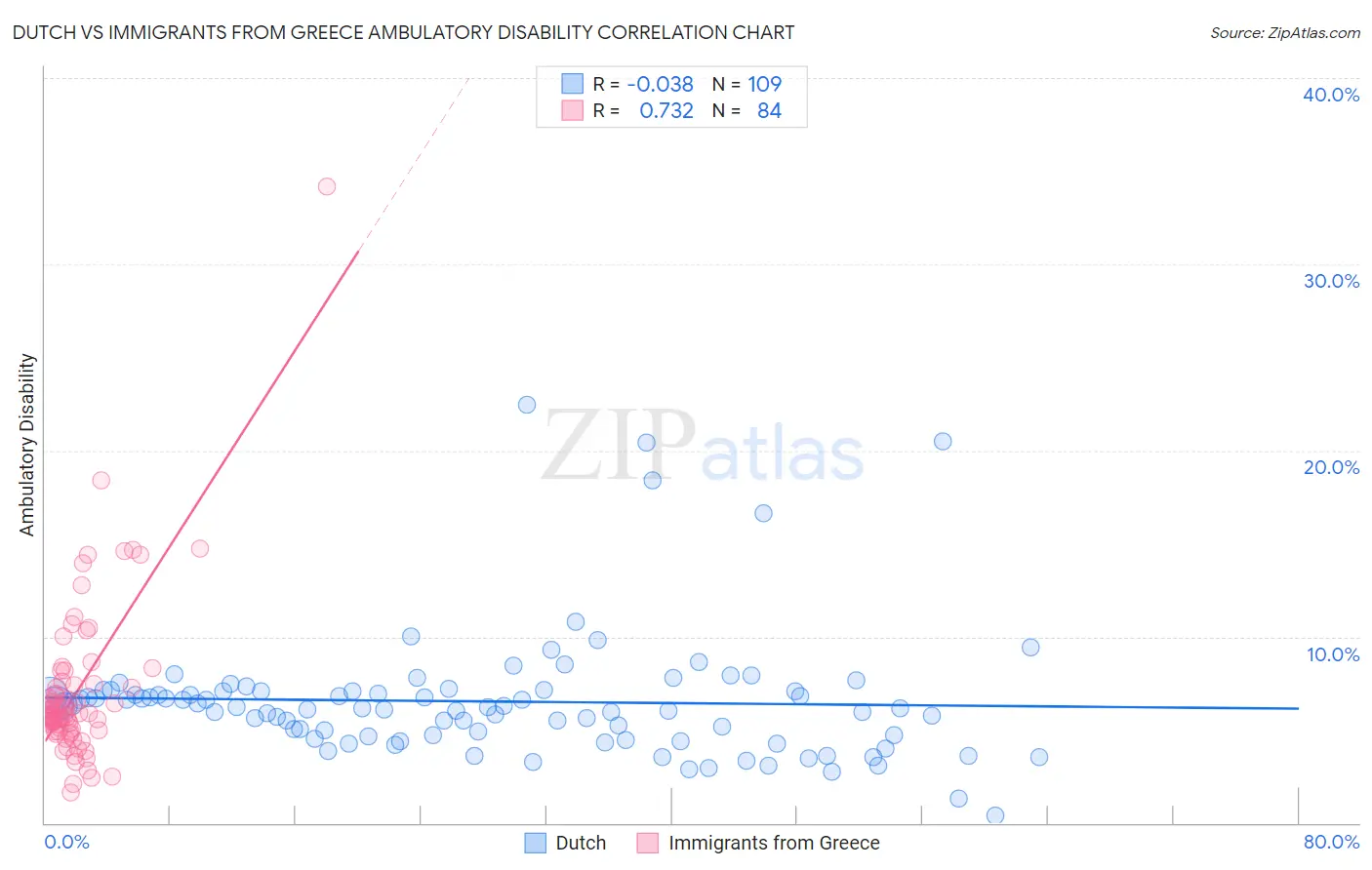 Dutch vs Immigrants from Greece Ambulatory Disability