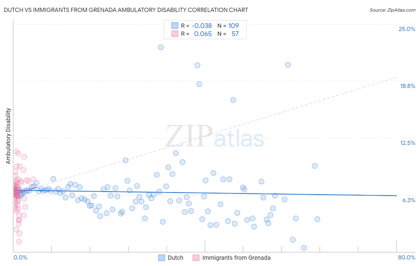 Dutch vs Immigrants from Grenada Ambulatory Disability