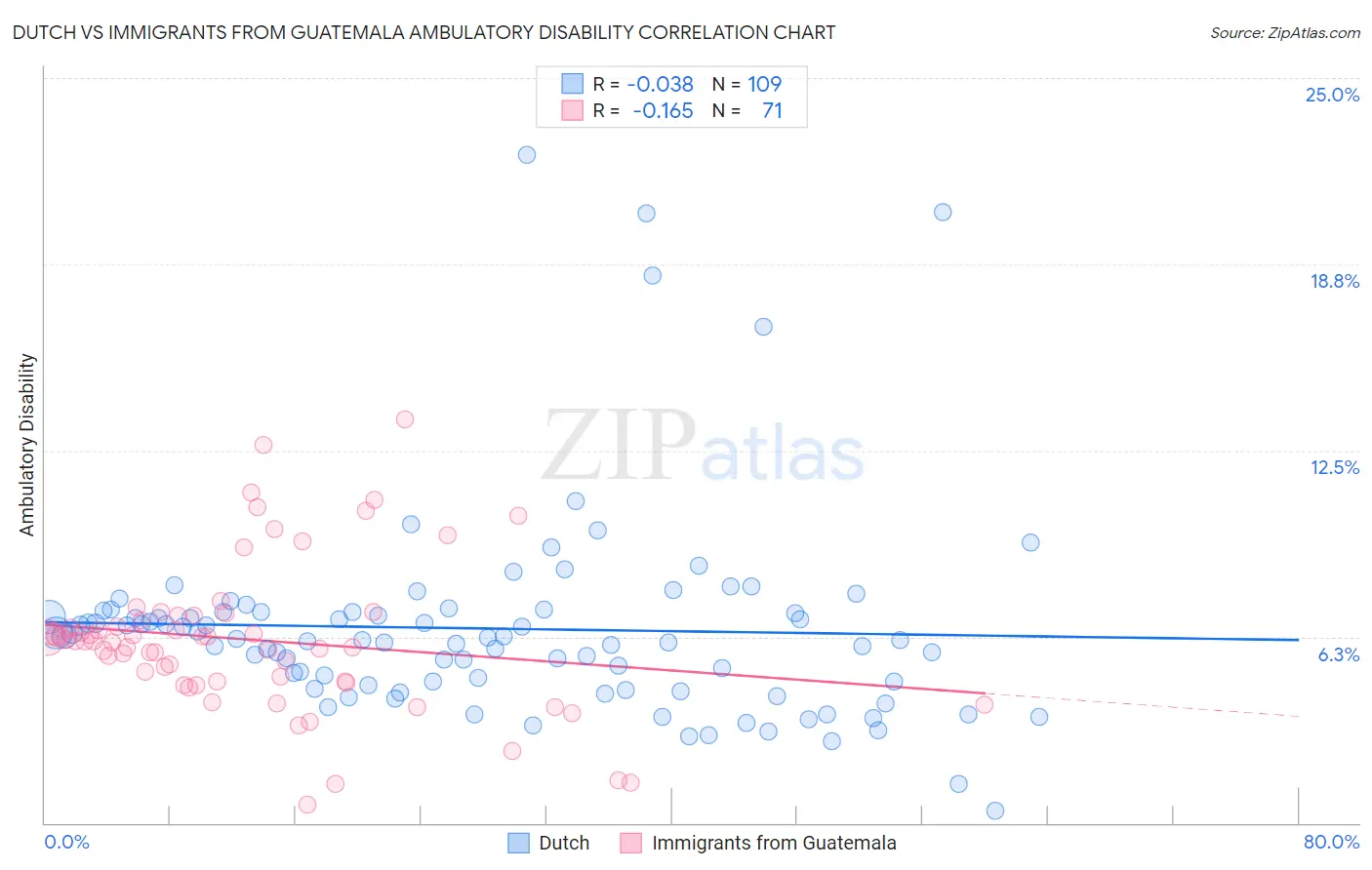 Dutch vs Immigrants from Guatemala Ambulatory Disability