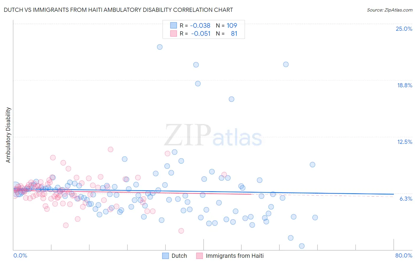 Dutch vs Immigrants from Haiti Ambulatory Disability