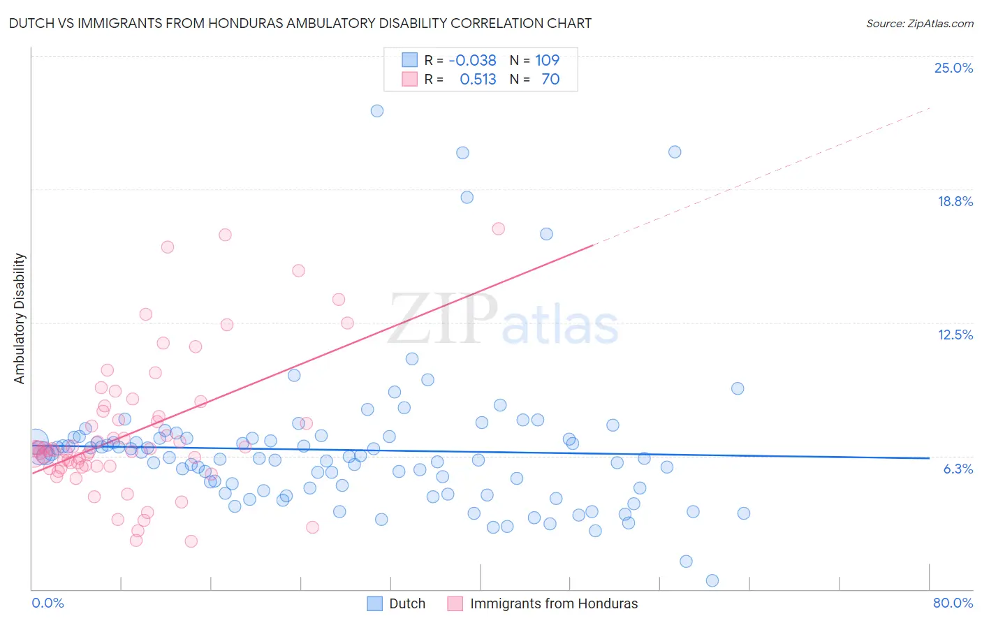 Dutch vs Immigrants from Honduras Ambulatory Disability