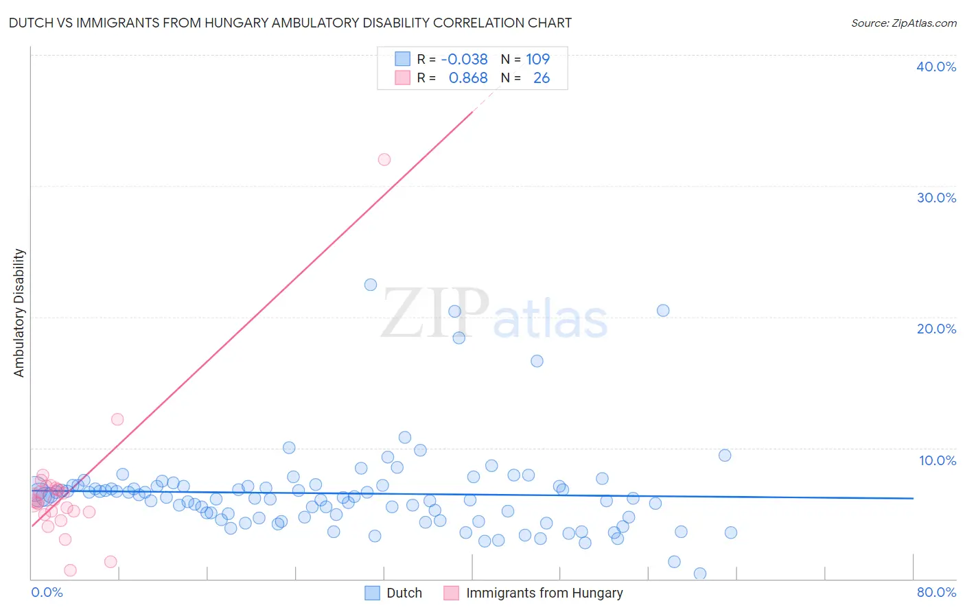 Dutch vs Immigrants from Hungary Ambulatory Disability