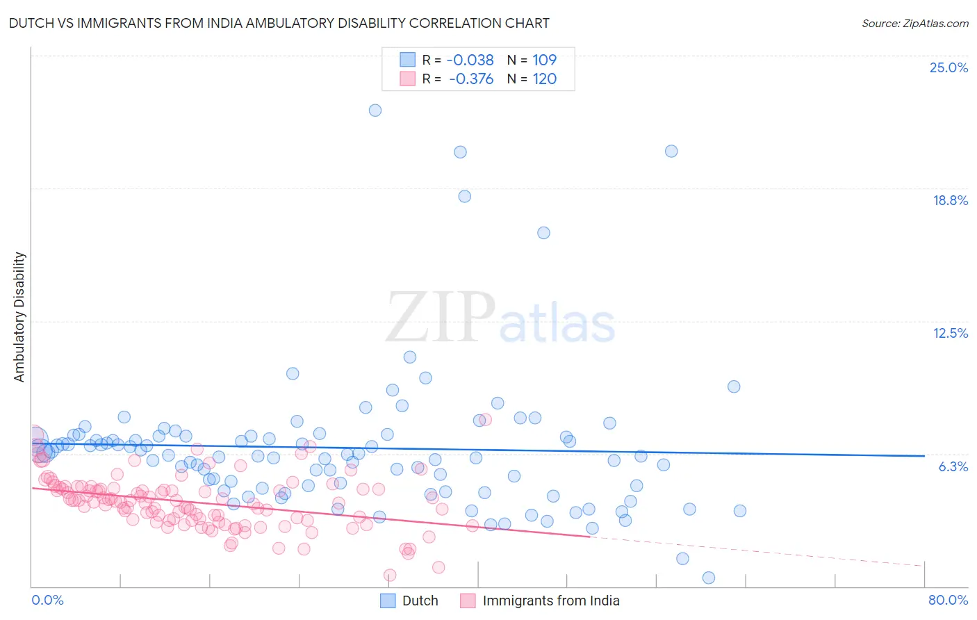 Dutch vs Immigrants from India Ambulatory Disability