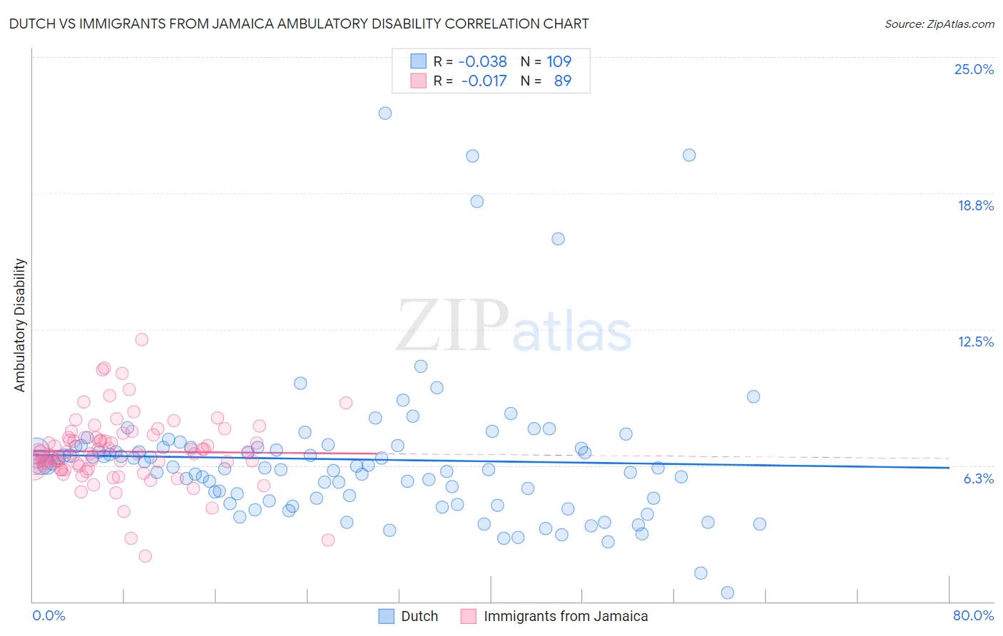 Dutch vs Immigrants from Jamaica Ambulatory Disability