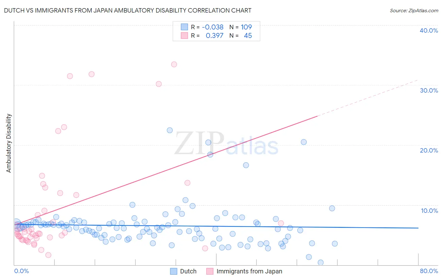 Dutch vs Immigrants from Japan Ambulatory Disability