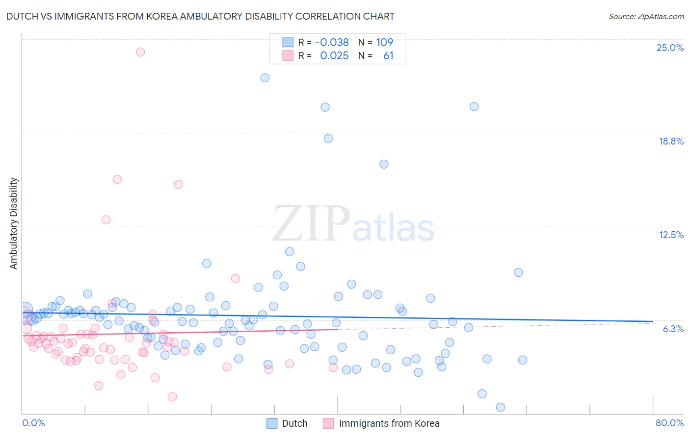 Dutch vs Immigrants from Korea Ambulatory Disability