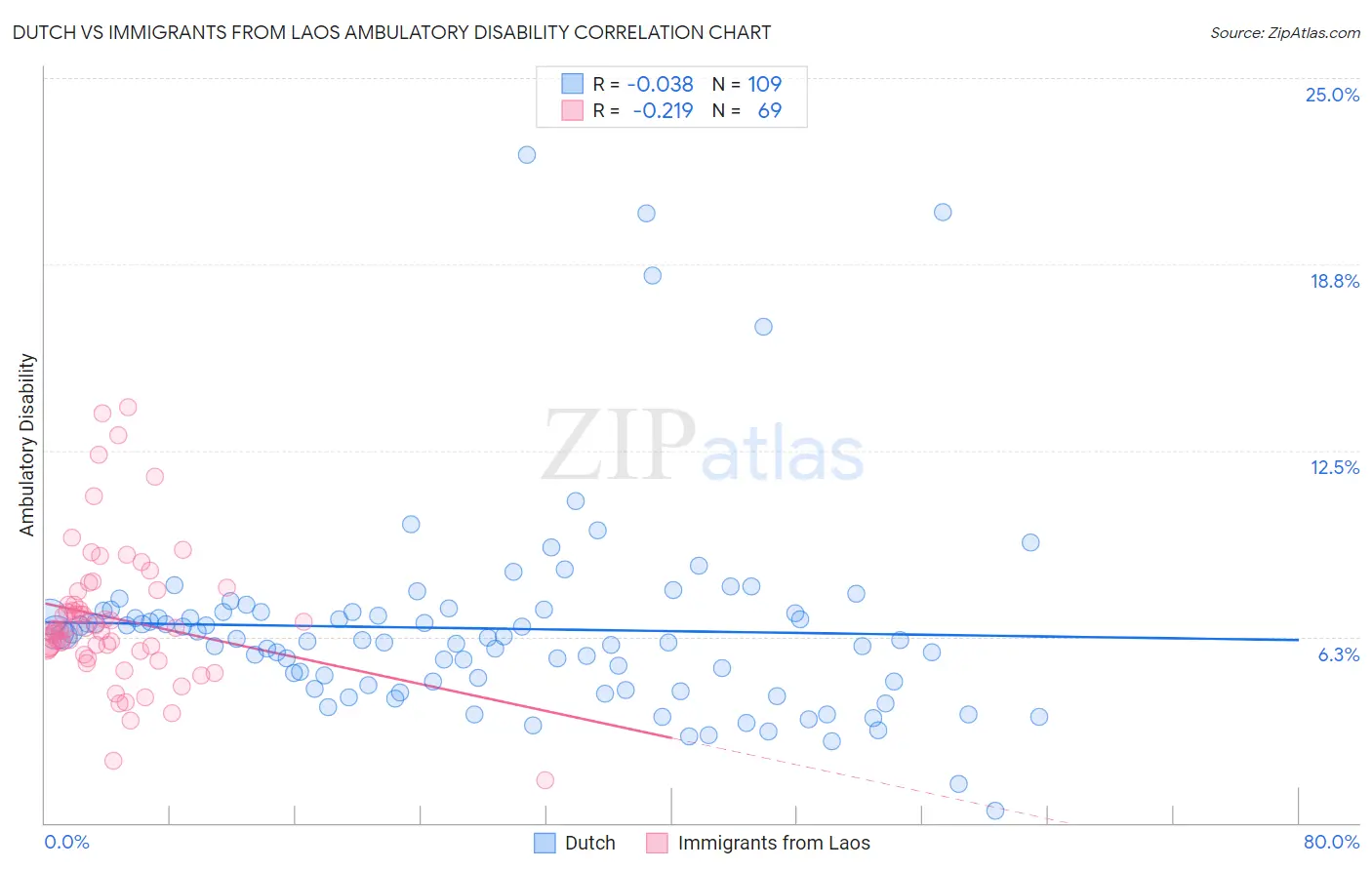 Dutch vs Immigrants from Laos Ambulatory Disability