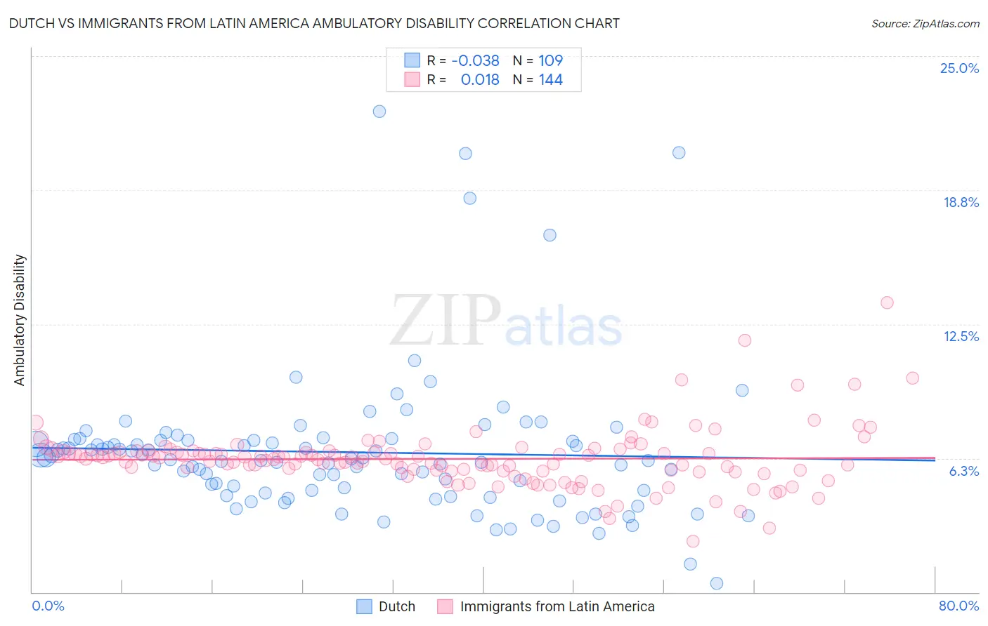 Dutch vs Immigrants from Latin America Ambulatory Disability
