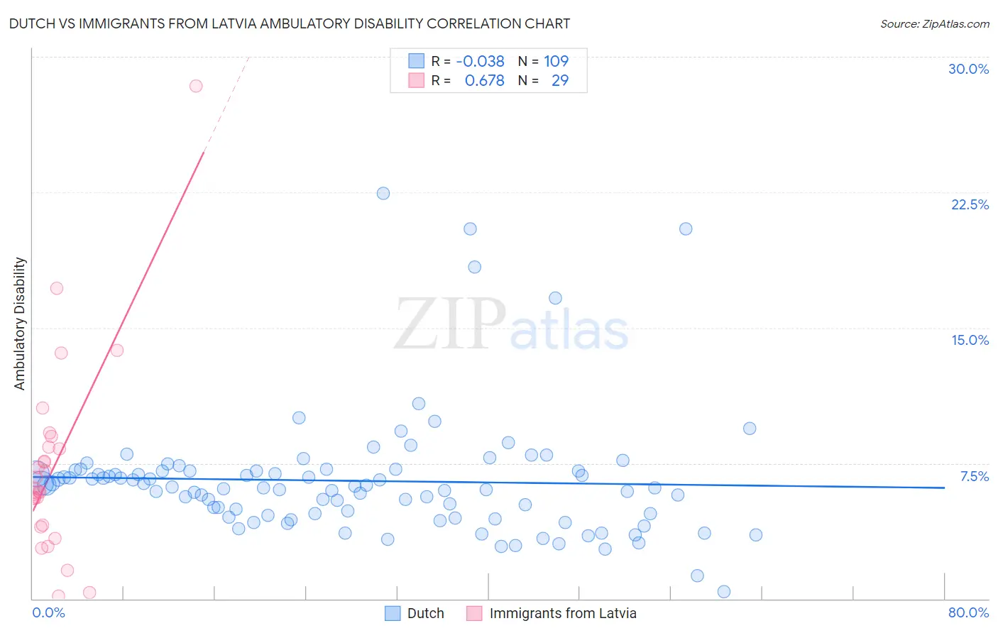 Dutch vs Immigrants from Latvia Ambulatory Disability