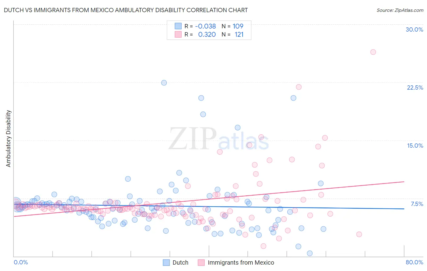 Dutch vs Immigrants from Mexico Ambulatory Disability