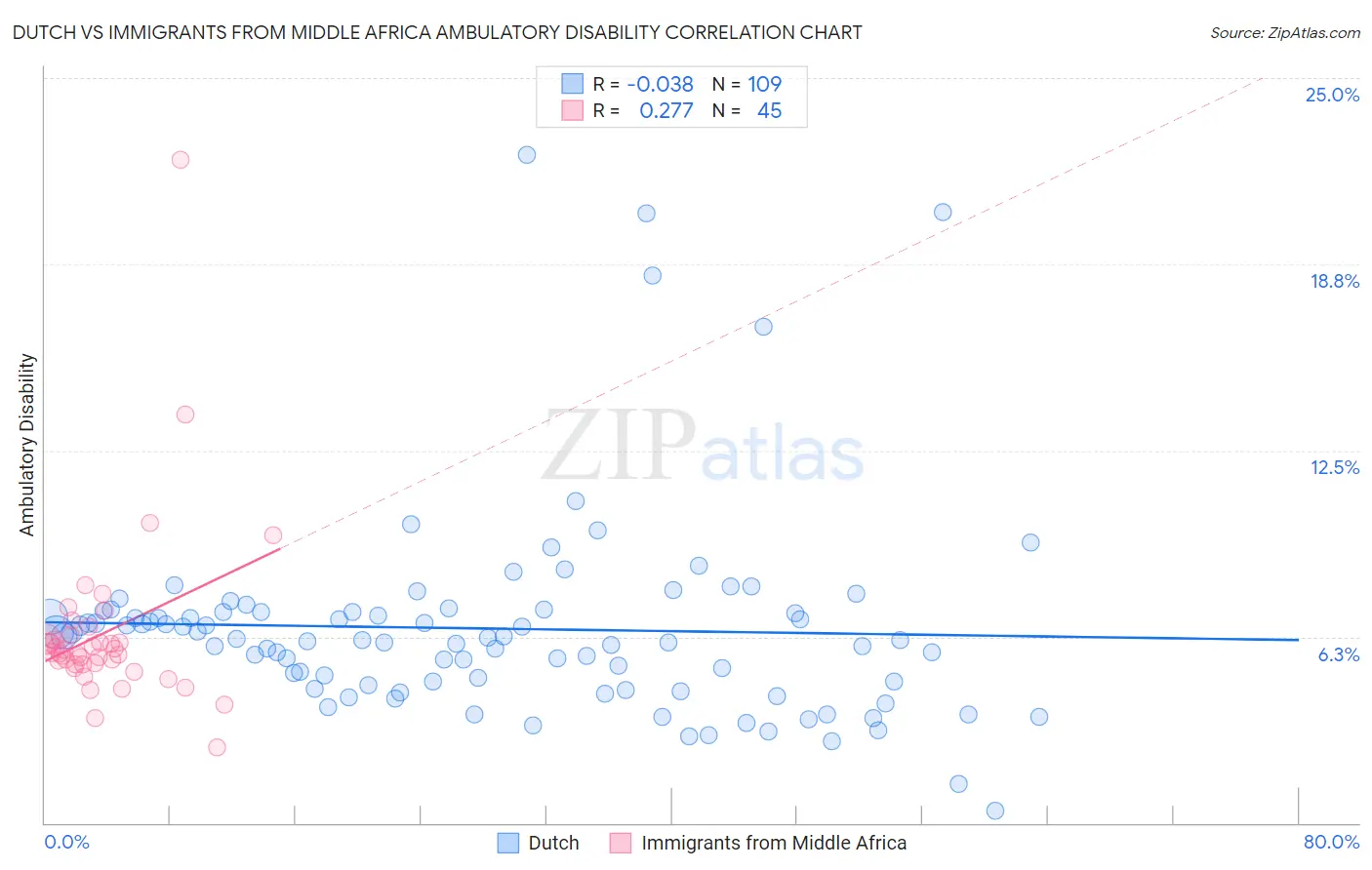 Dutch vs Immigrants from Middle Africa Ambulatory Disability