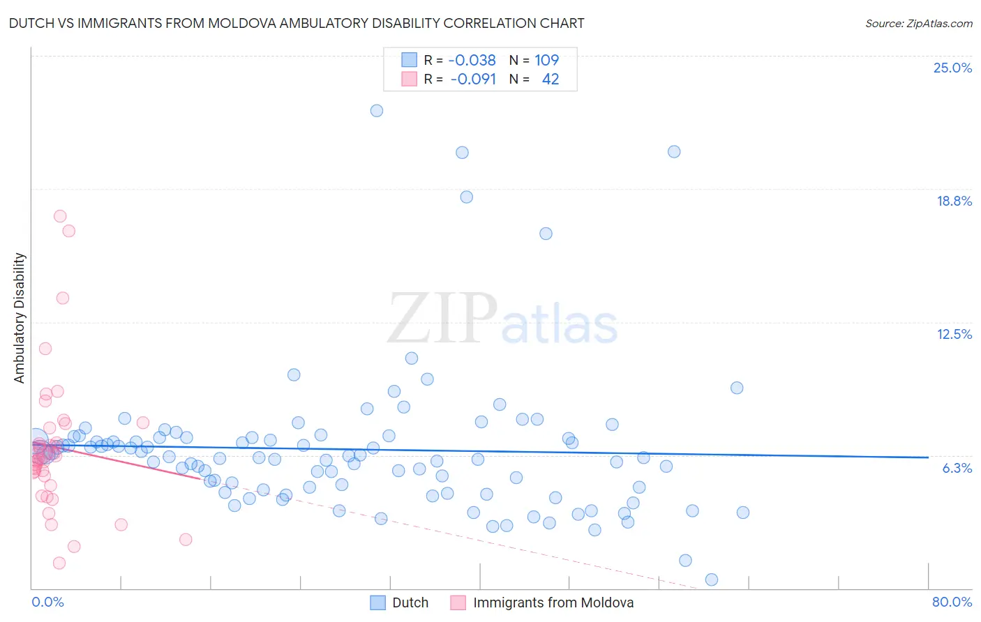 Dutch vs Immigrants from Moldova Ambulatory Disability