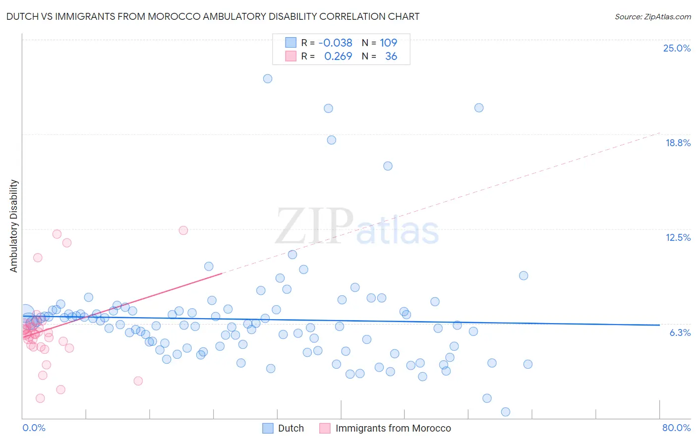 Dutch vs Immigrants from Morocco Ambulatory Disability