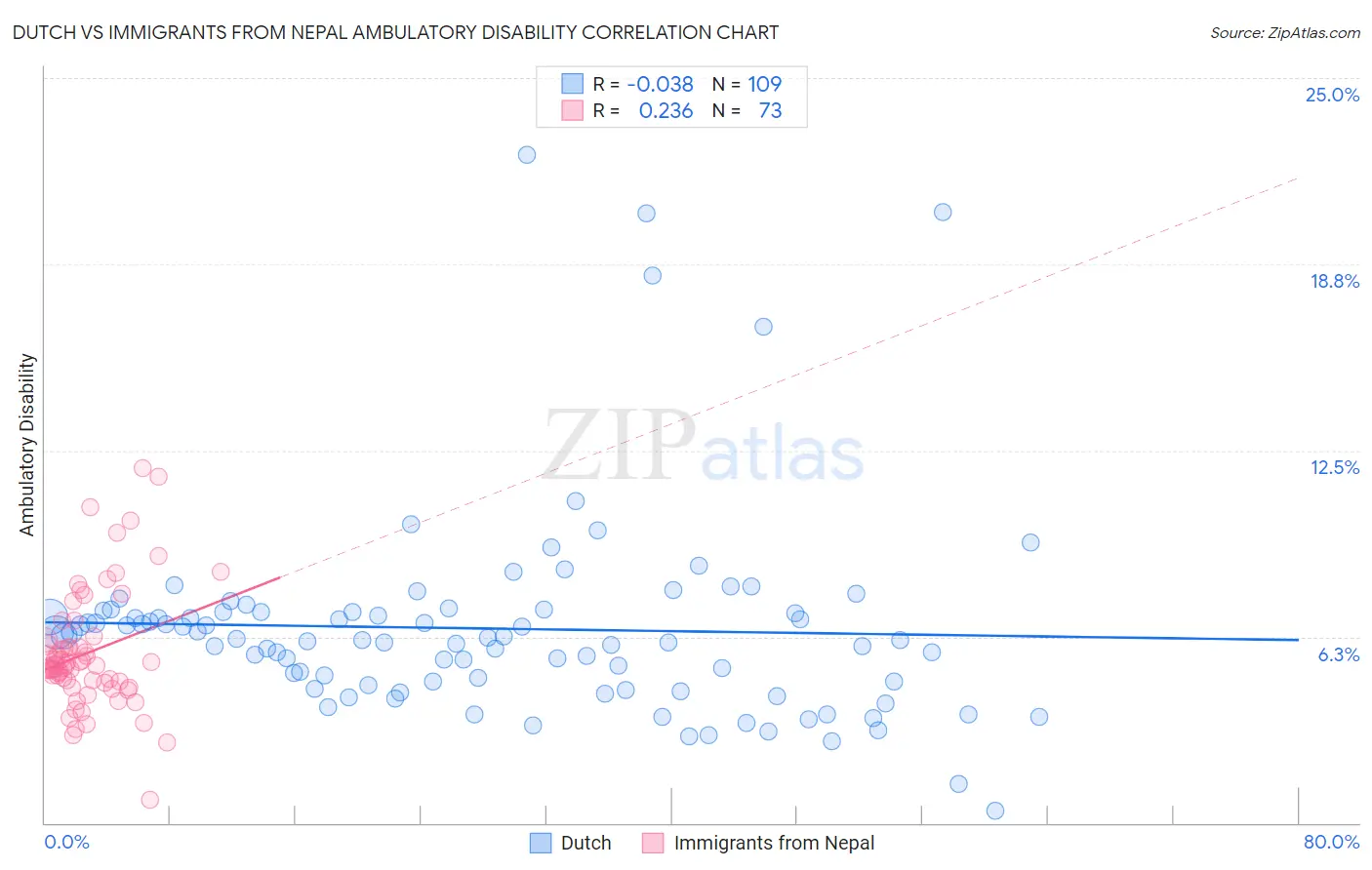 Dutch vs Immigrants from Nepal Ambulatory Disability