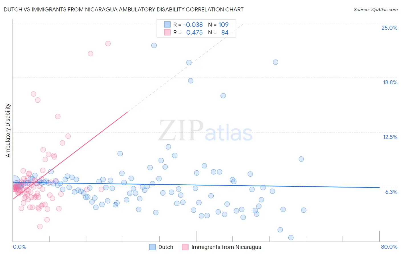 Dutch vs Immigrants from Nicaragua Ambulatory Disability