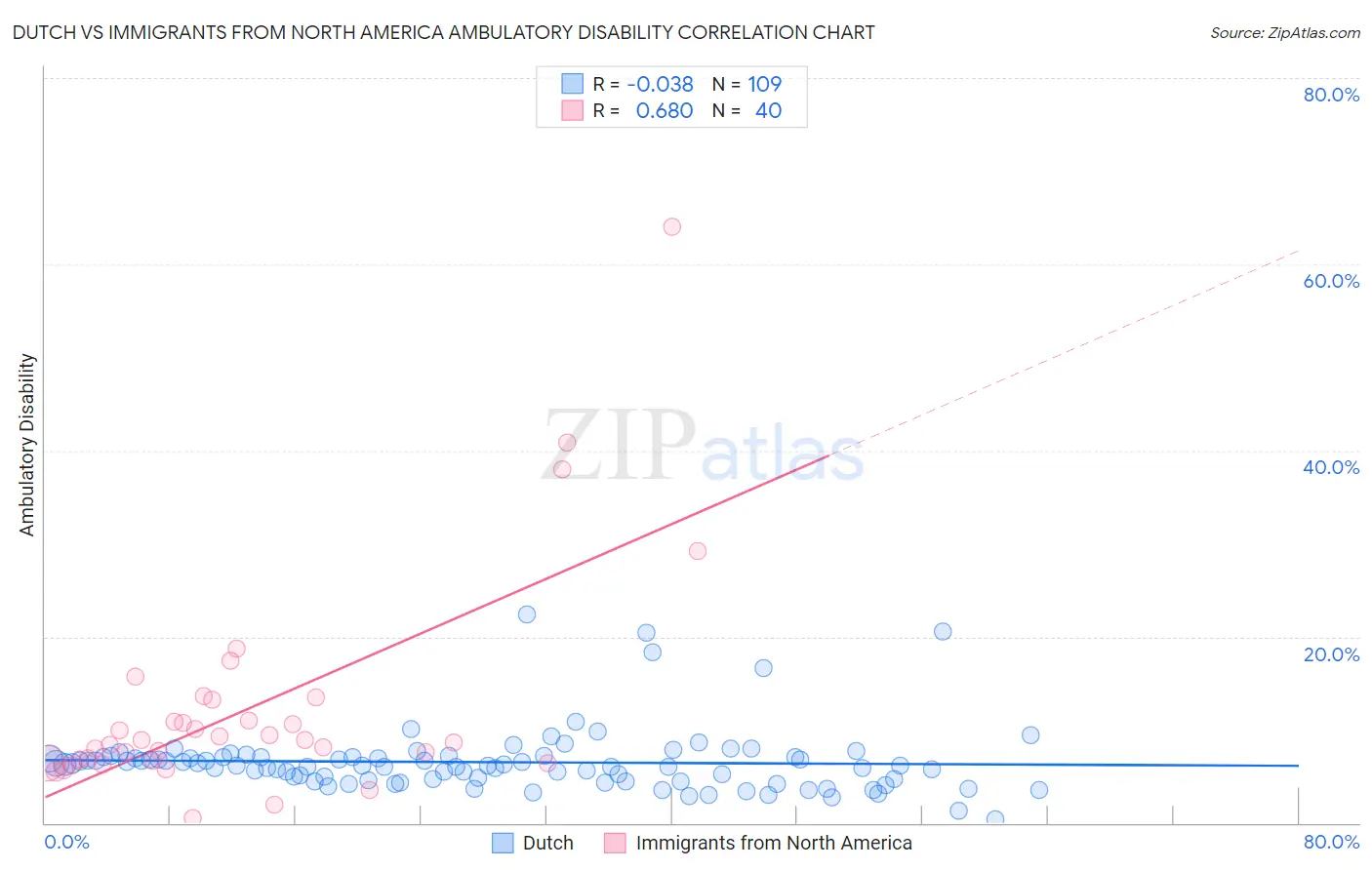 Dutch vs Immigrants from North America Ambulatory Disability