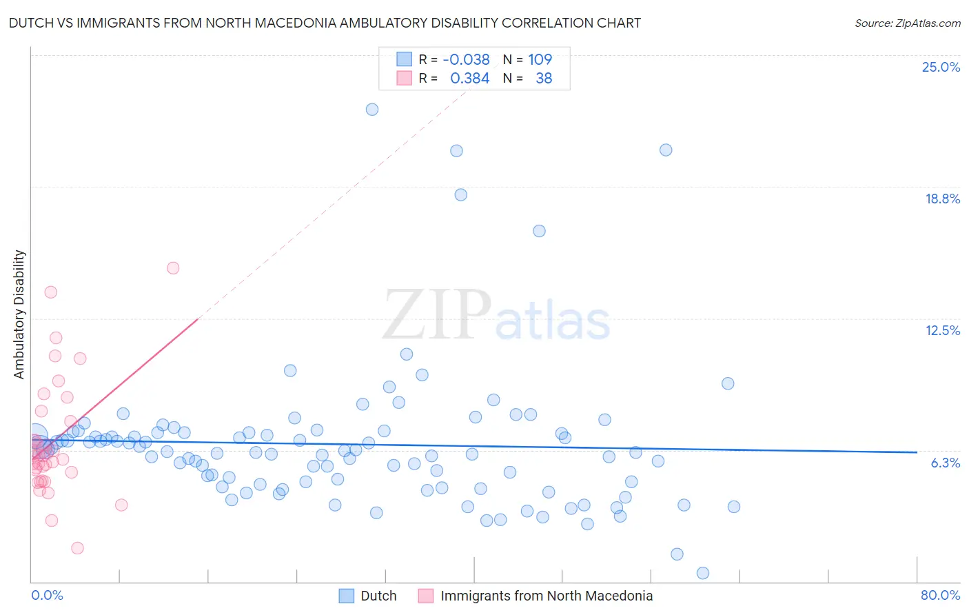 Dutch vs Immigrants from North Macedonia Ambulatory Disability