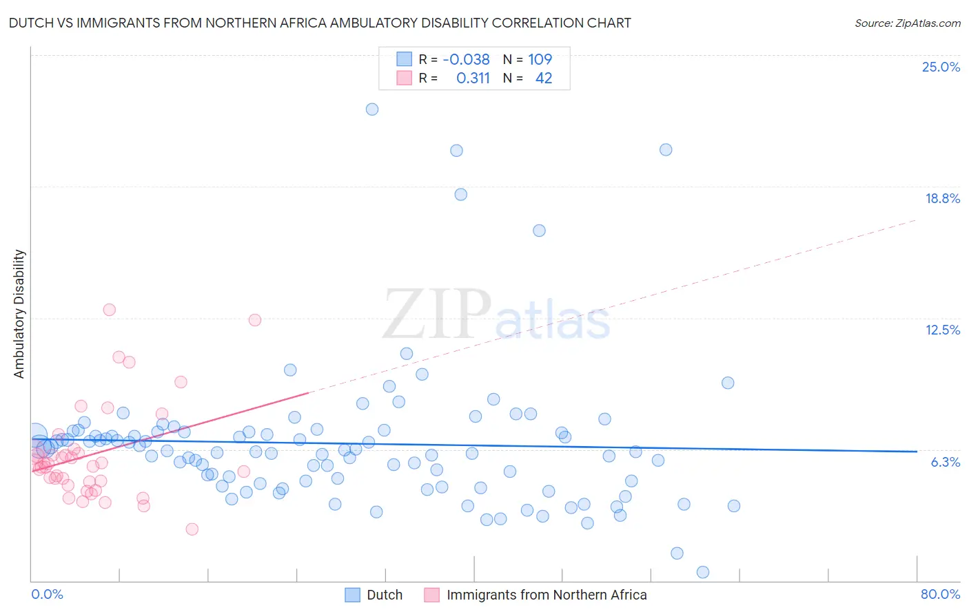 Dutch vs Immigrants from Northern Africa Ambulatory Disability
