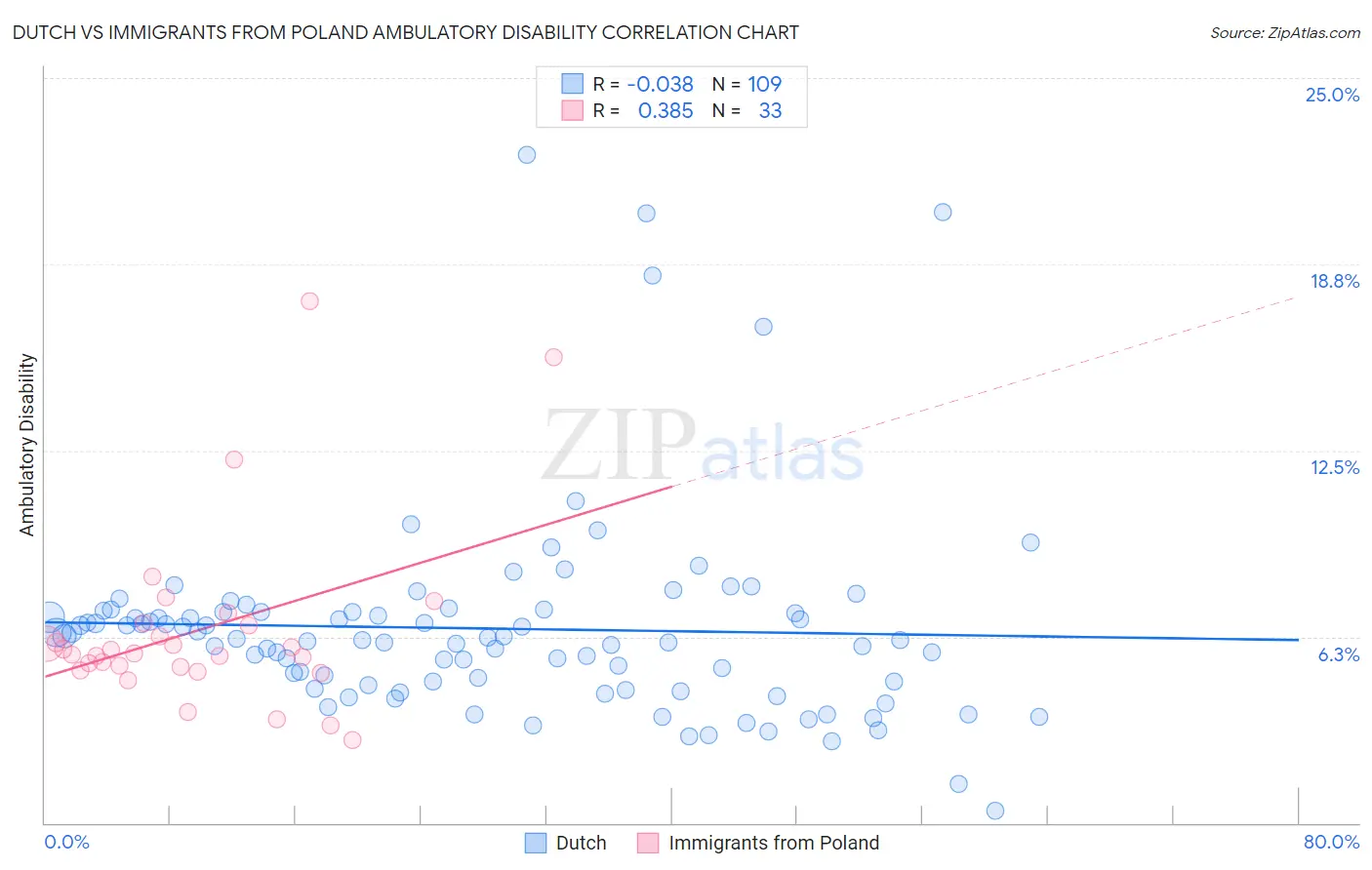 Dutch vs Immigrants from Poland Ambulatory Disability