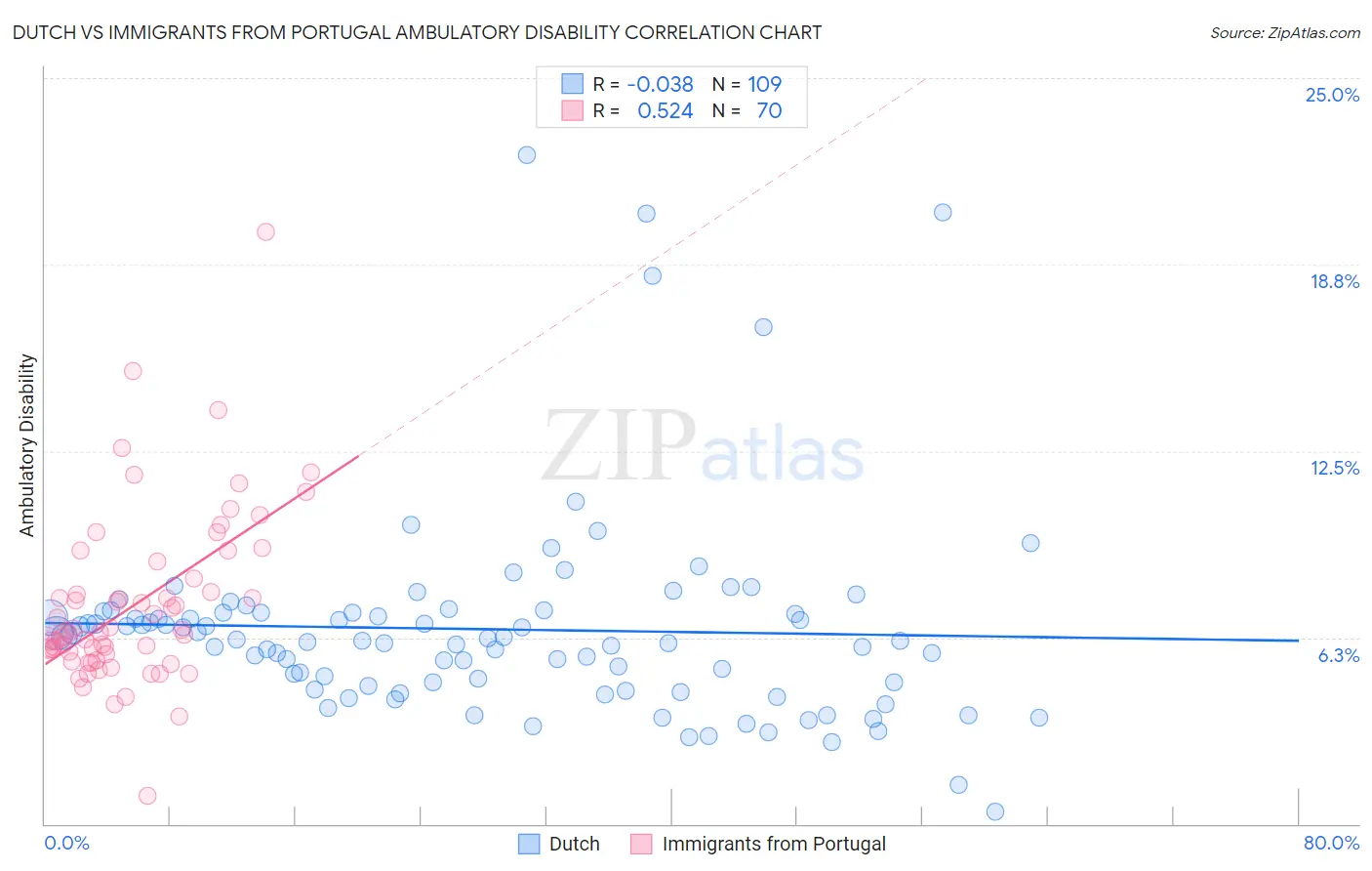 Dutch vs Immigrants from Portugal Ambulatory Disability