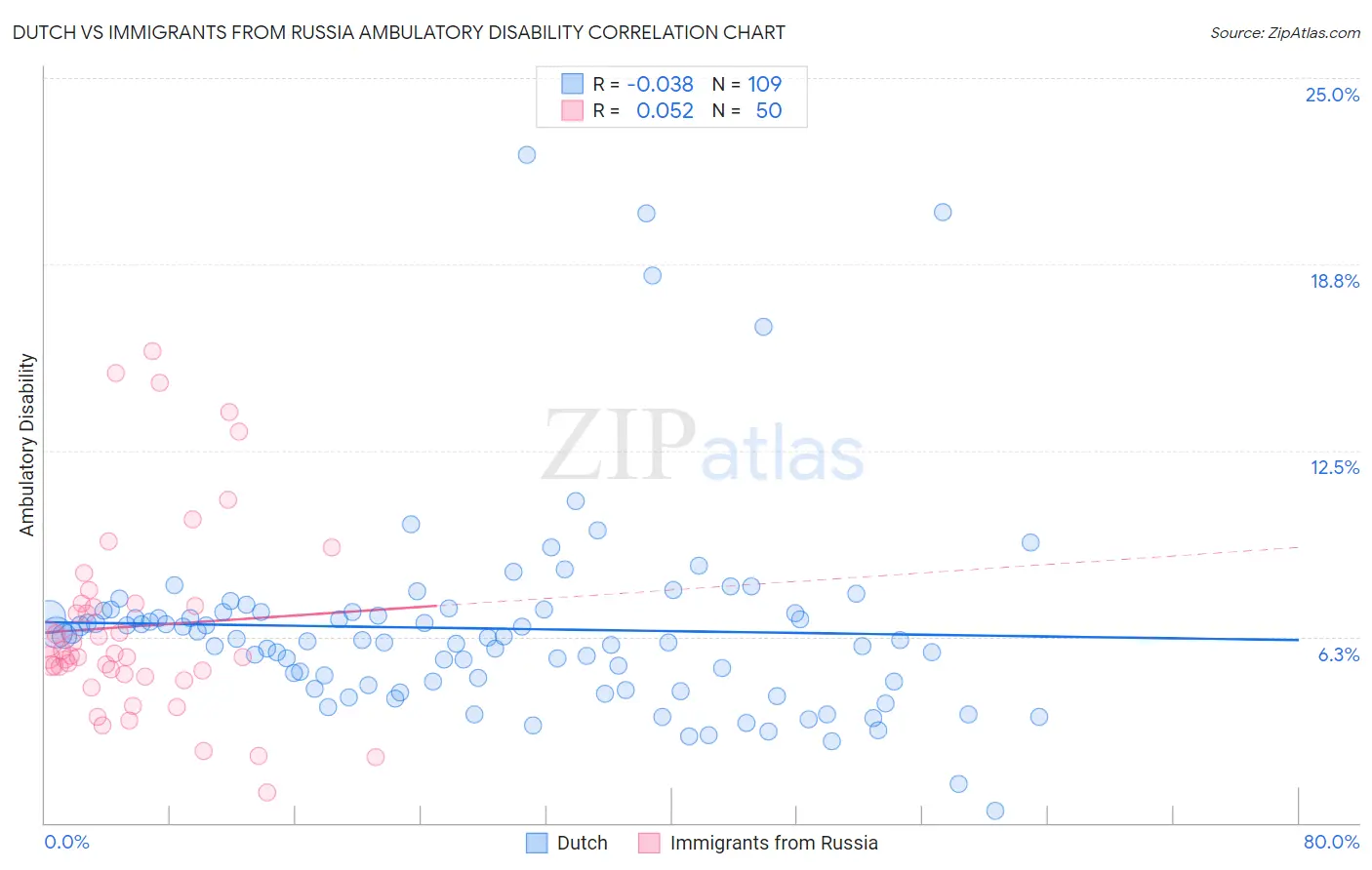 Dutch vs Immigrants from Russia Ambulatory Disability